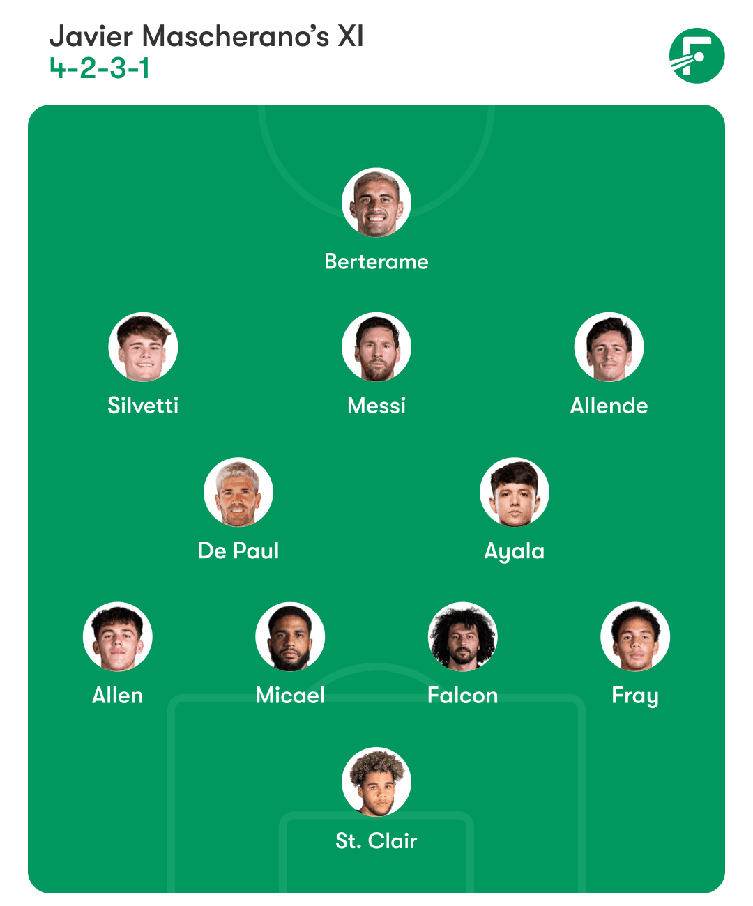 แผนภาพสนามแสดงการจัดทีมที่น่าจะเป็นของอินเตอร์ ไมอามี่เพื่อเจอกับ LAFC ในเกมเปิดฤดูกาลเอ็มแอลเอส 2026