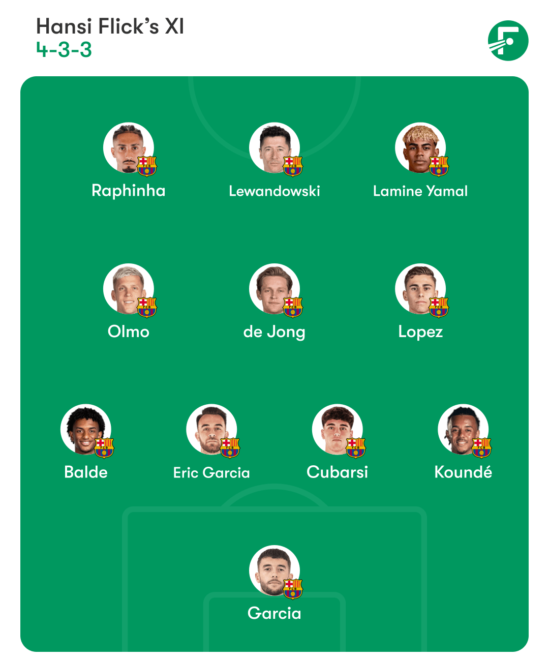 ชุดตัวจริงที่คาดการณ์ของบาร์เซโลนา ชุดตัวจริงที่คาดการณ์ของบาร์เซโลนา