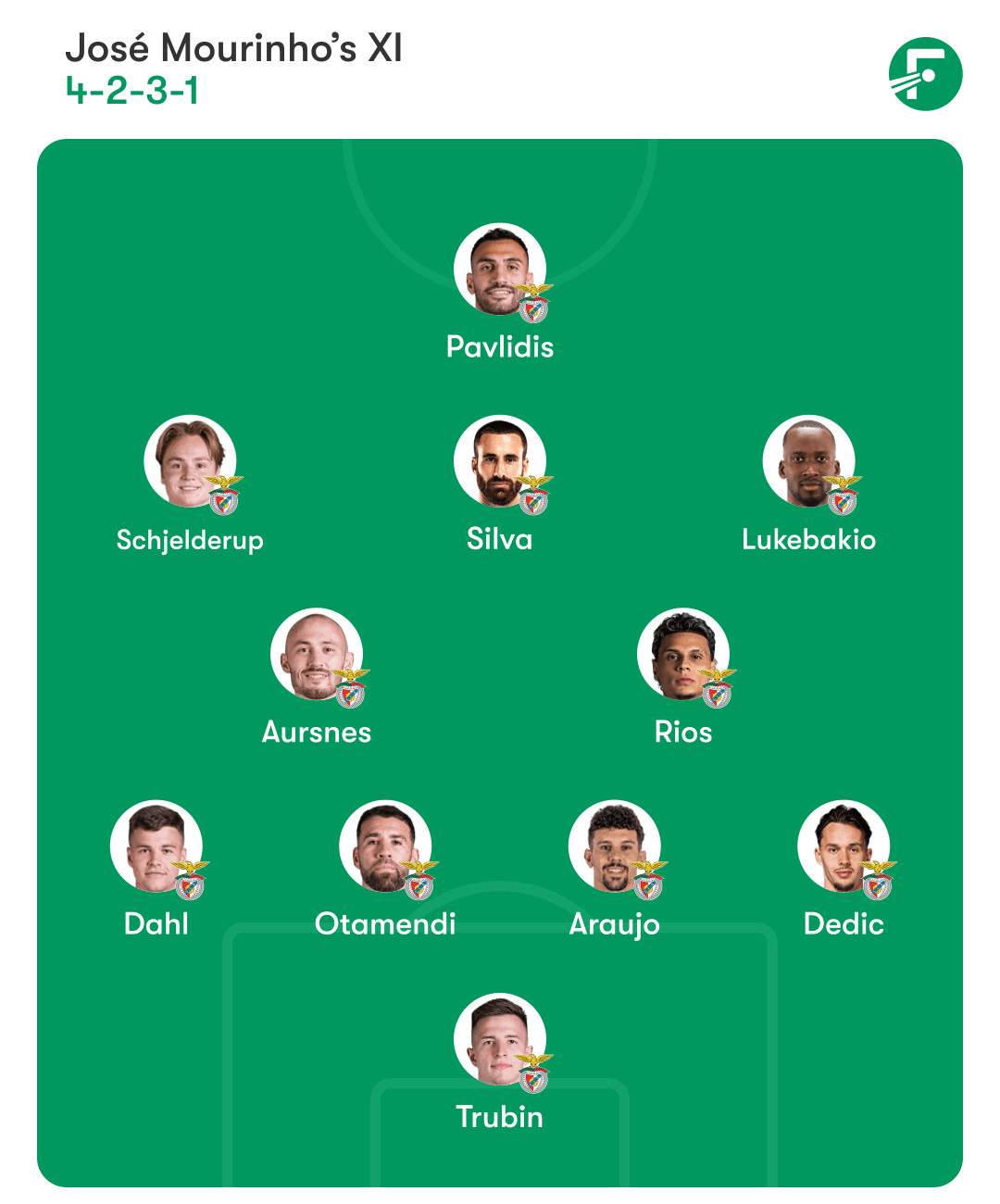 本菲卡预测首发十一人