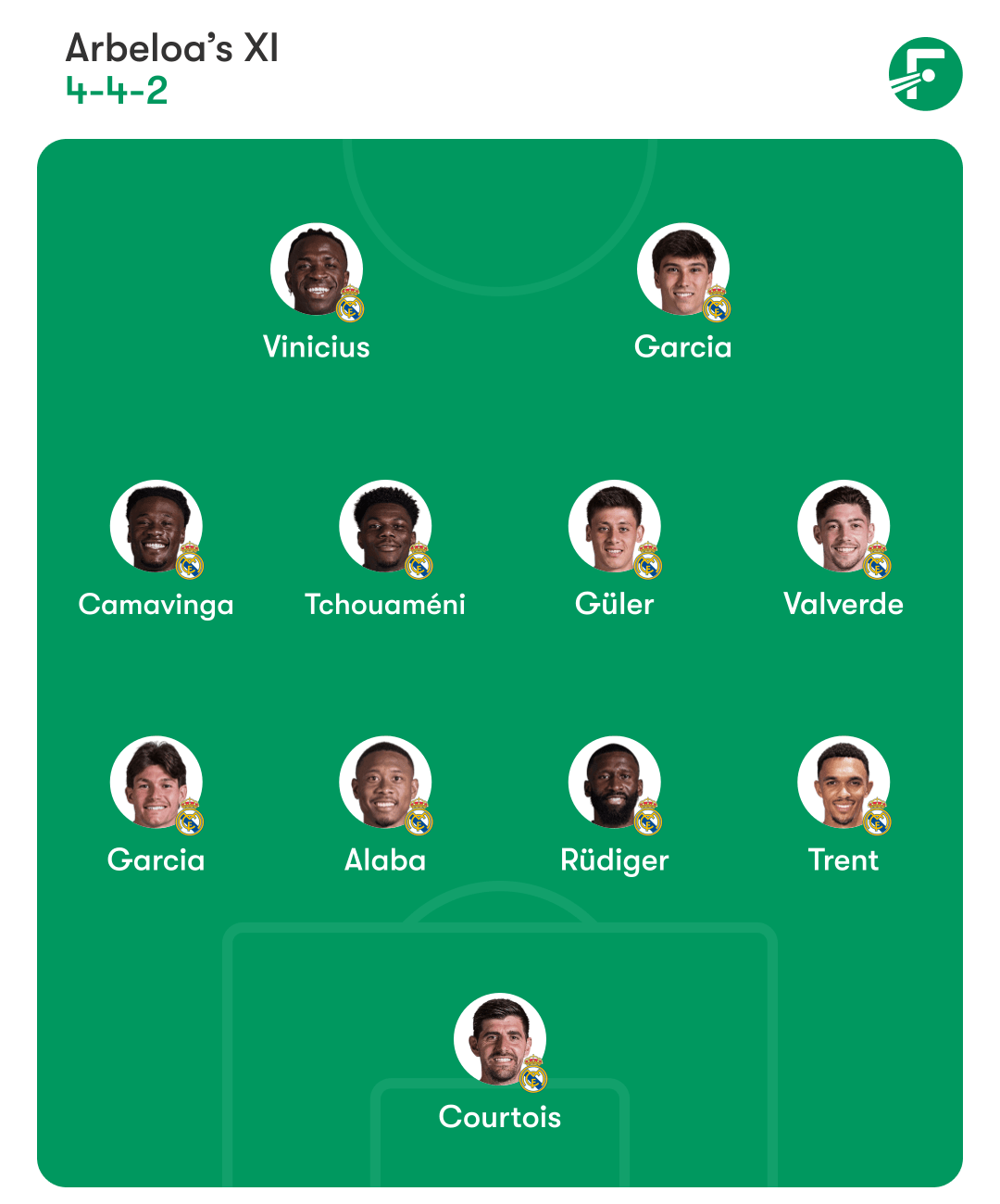 ทีมตัวจริง 11 คนที่คาดว่าจะลงสนามของเรอัล มาดริด