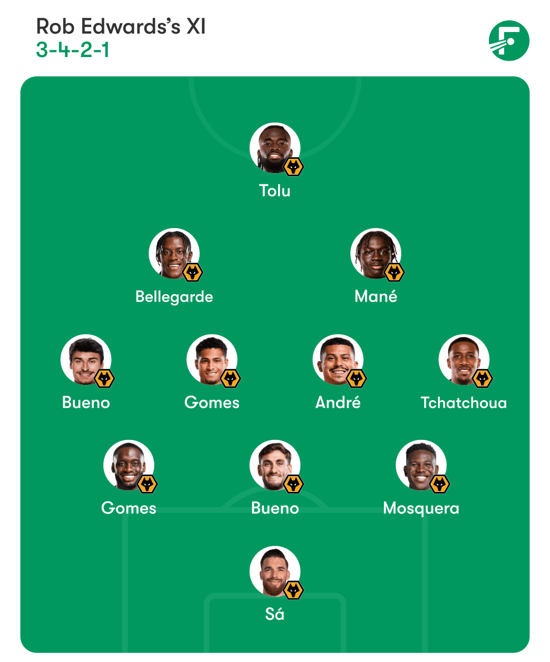 Wolves predicted lineup