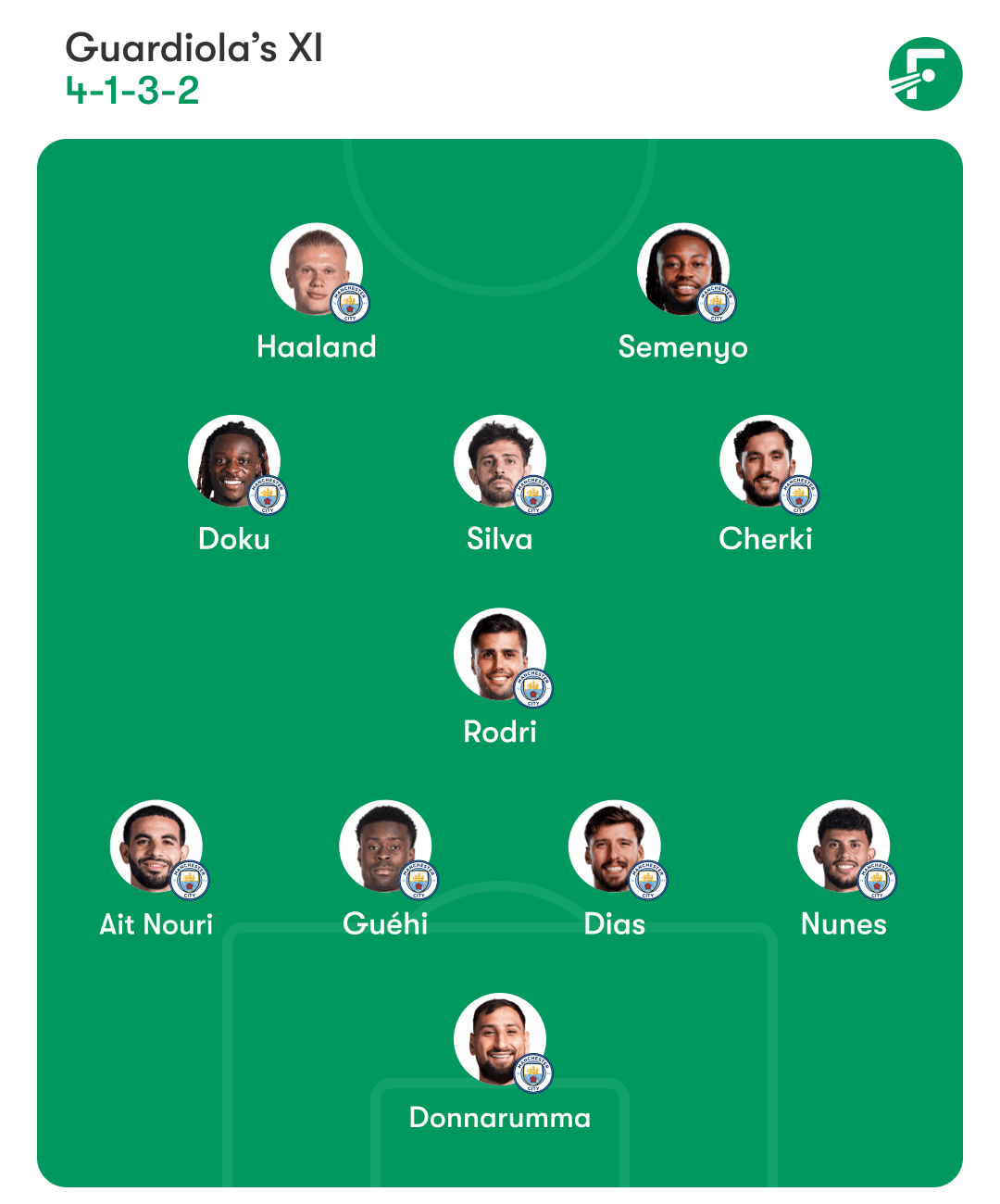 ชุดตัวจริงที่คาดการณ์ของแมนซิตี้ ชุดตัวจริงที่คาดการณ์ของแมนซิตี้