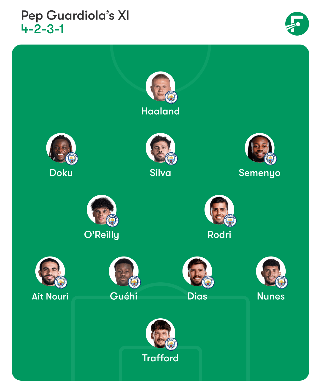 Man City predicted lineup Man City predicted lineup