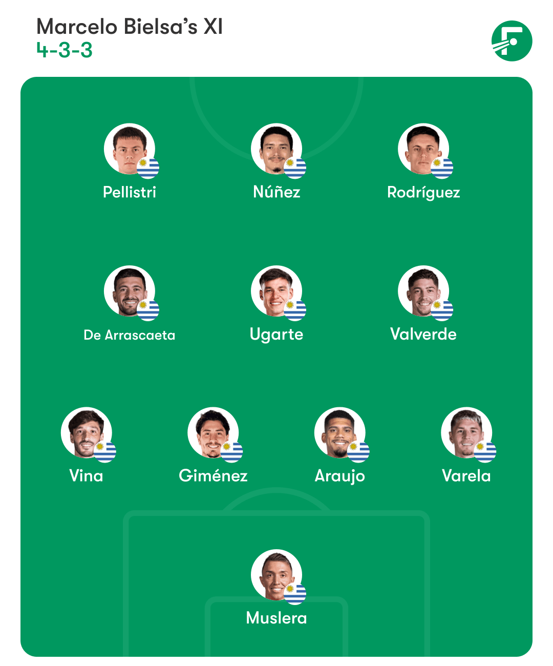 Uruguay predicted lineup Uruguay predicted lineup