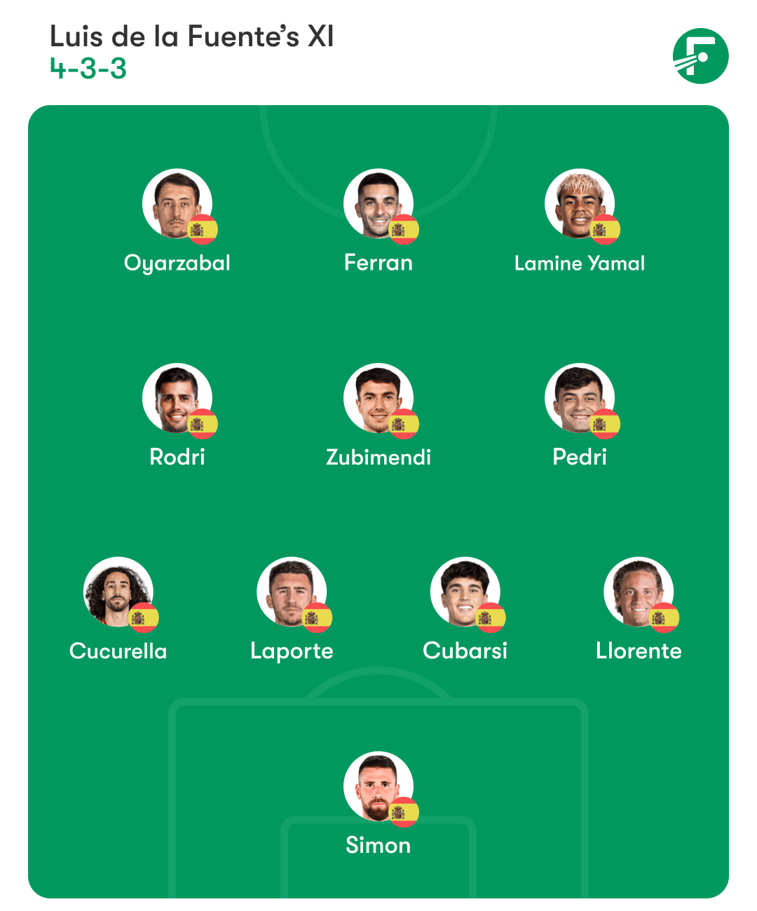 Spain predicted lineup 西班牙预测首发阵容