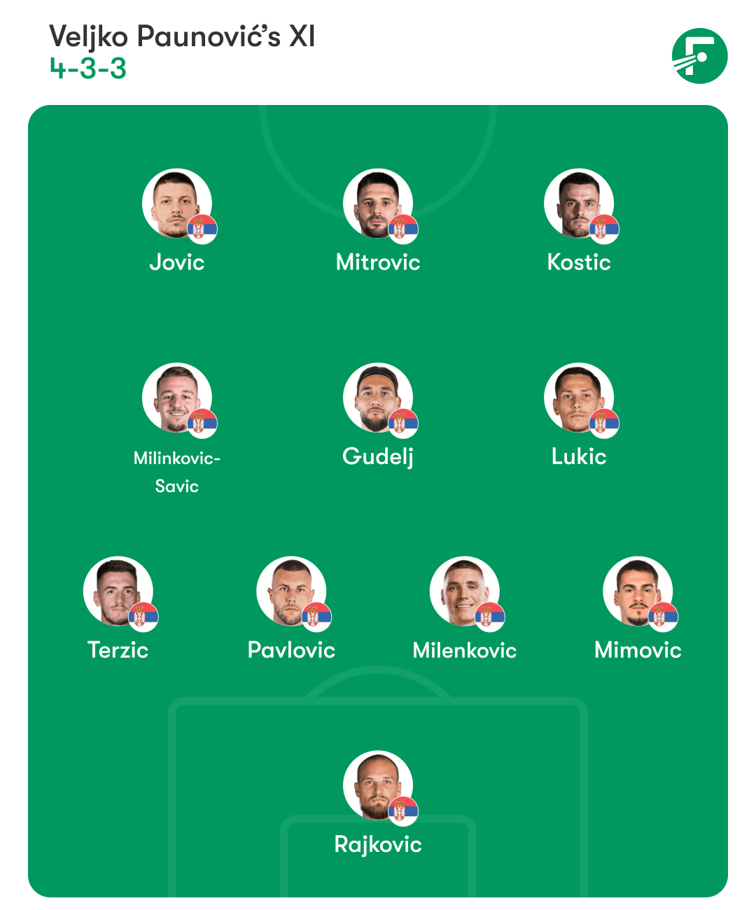 Serbia predicted lineup 塞尔维亚预测首发阵容