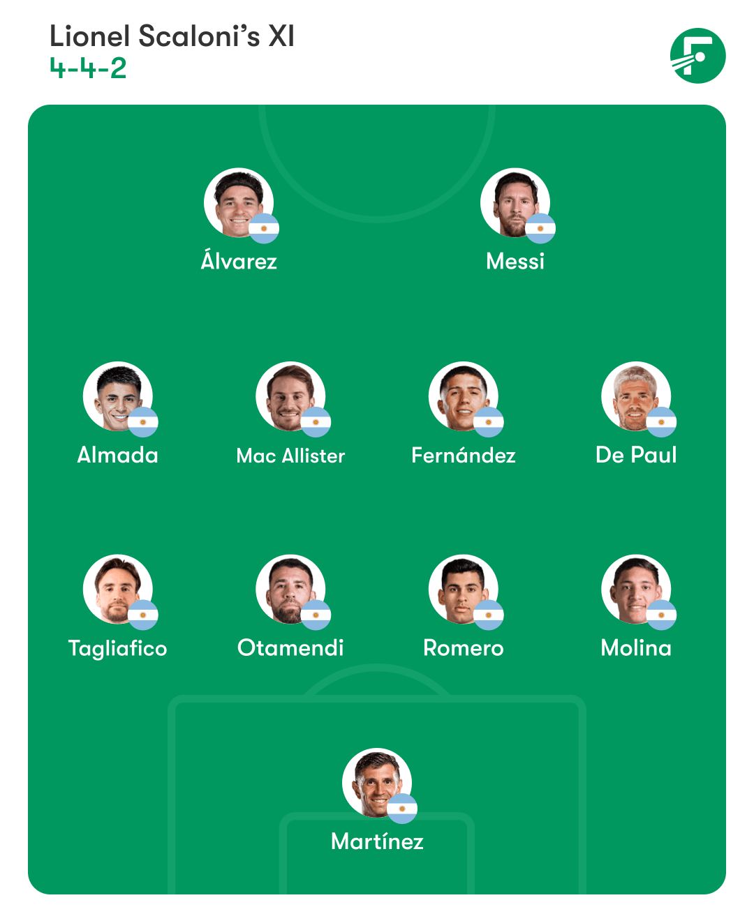 Argentina predicted lineup ชุดตัวจริงที่คาดการณ์ของอาร์เจนตินา
