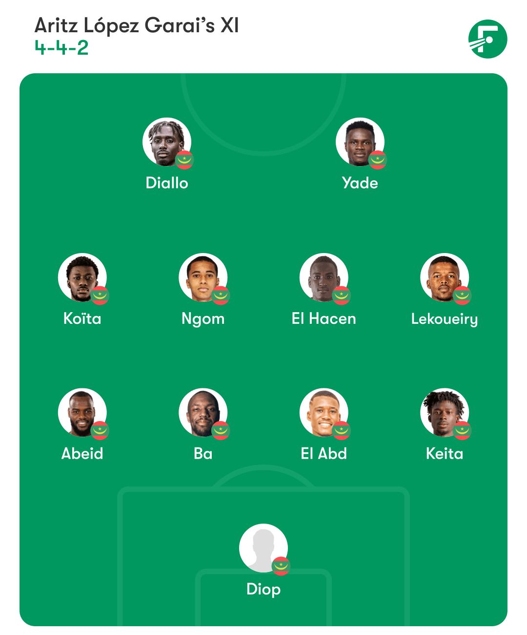 Mauritania predicted lineup ชุดตัวจริงที่คาดการณ์ของมอริเตเนีย