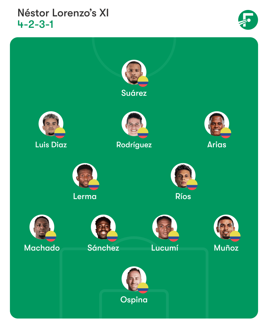 Colombia predicted XI Colombia predicted XI