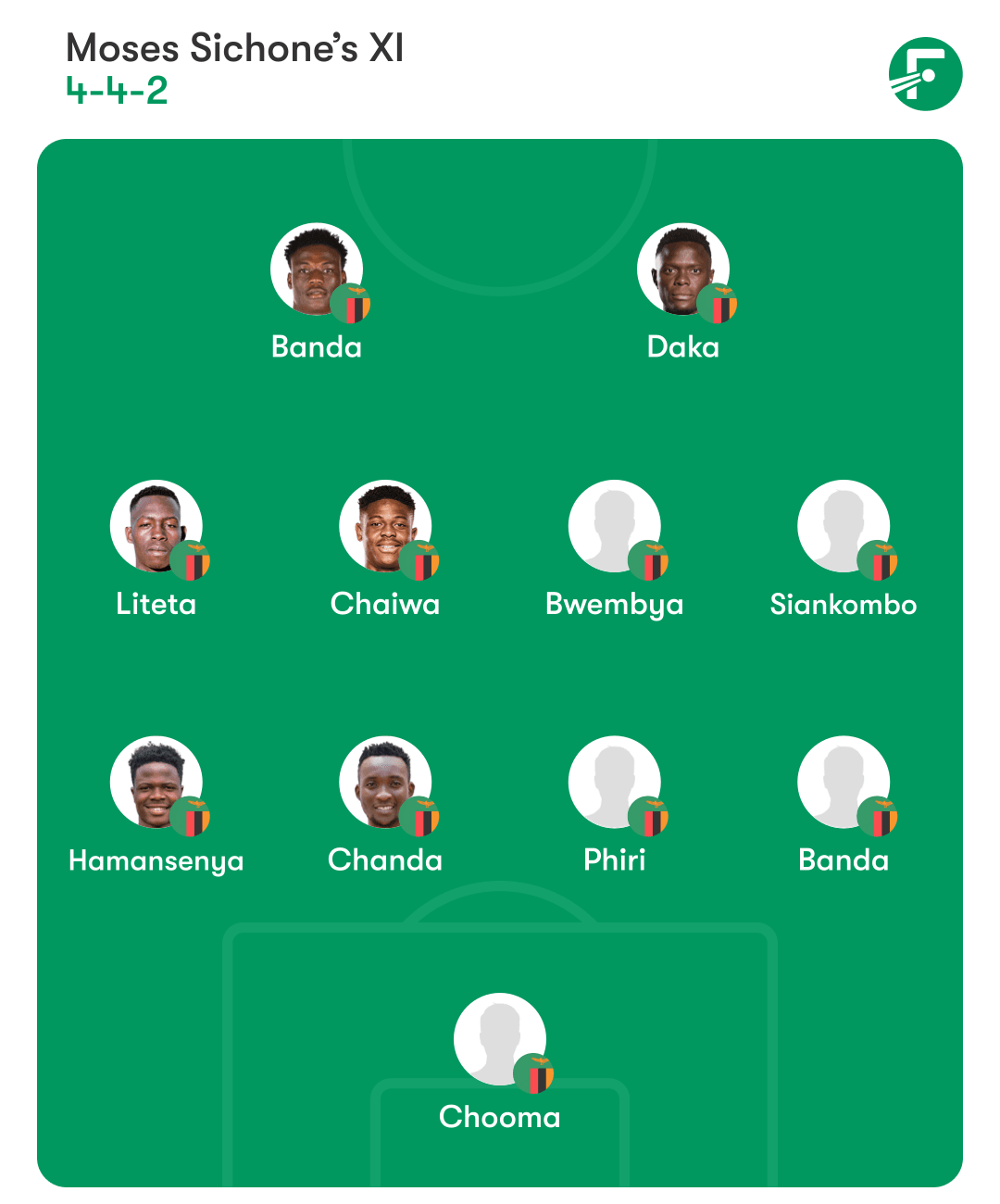 Zambia lineup 赞比亚阵容