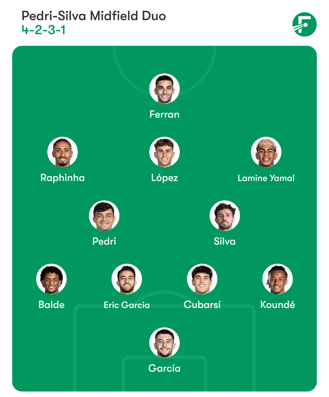 Barcelona's potential lineup with Bernardo Silva. 巴塞罗那加入贝尔纳多·席尔瓦后的潜在阵容。