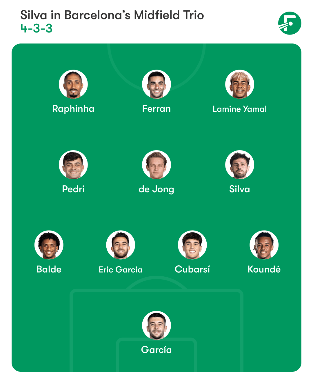 Barcelona potential lineup with Bernardo Silva. 巴塞罗那加入贝尔纳多·席尔瓦后的潜在阵容。