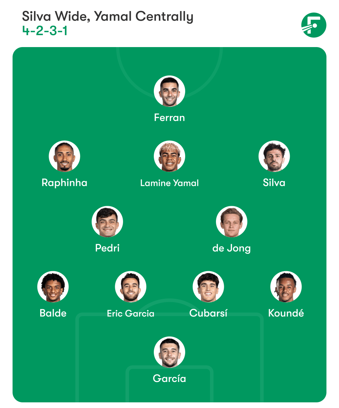 Barcelona's potential lineup with Bernardo Silva. 巴塞罗那加入贝尔纳多·席尔瓦后的潜在阵容。