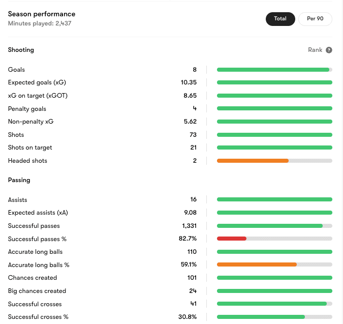 Bruno Fernandes's Premier League numbers