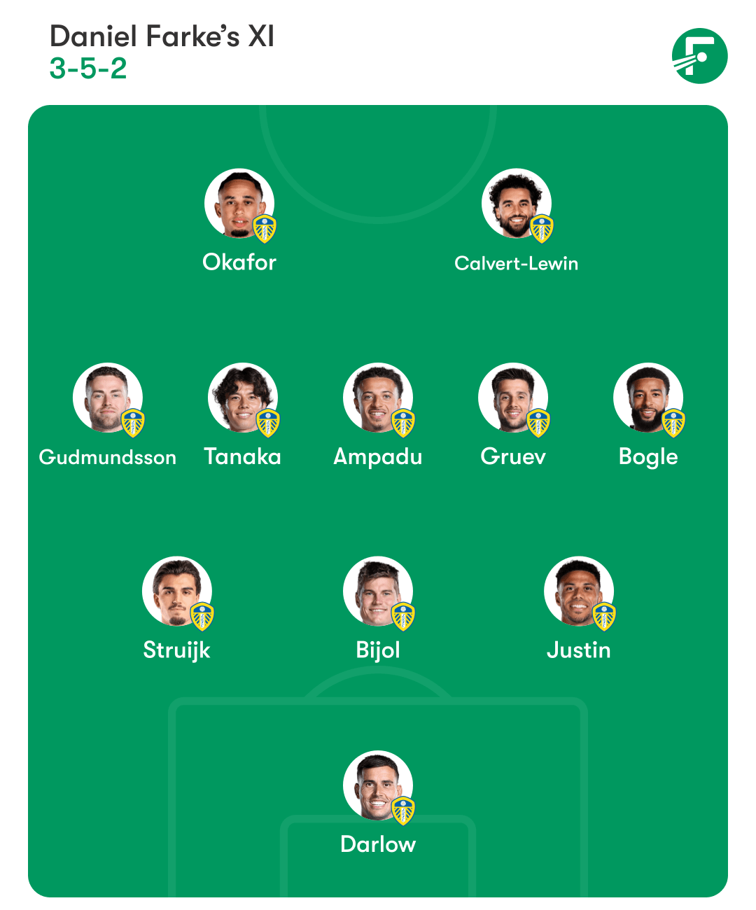 A graphic of Leeds' potential XI to face Man Utd. 