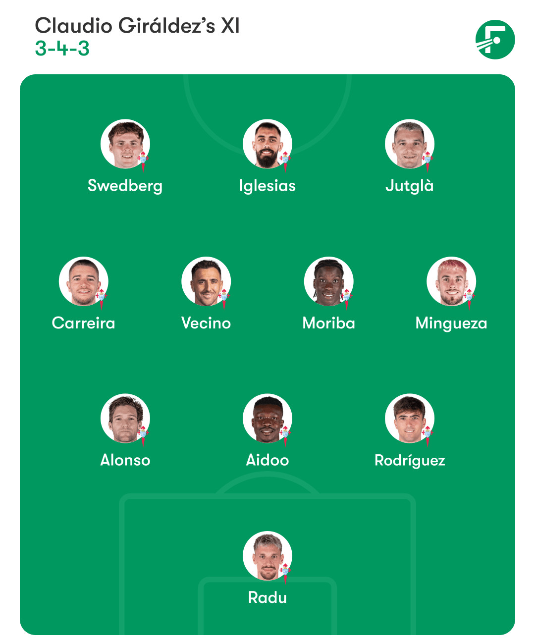 รายชื่อผู้เล่นเซลต้า บีโก้