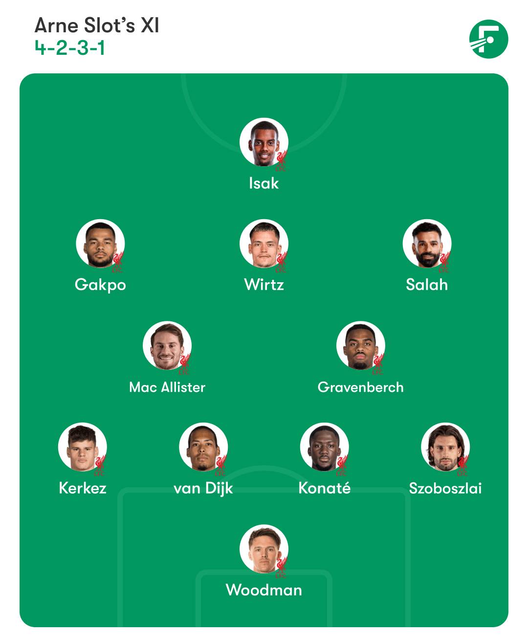 รายชื่อผู้เล่นตัวจริงที่คาดการณ์ไว้ของลิเวอร์พูล