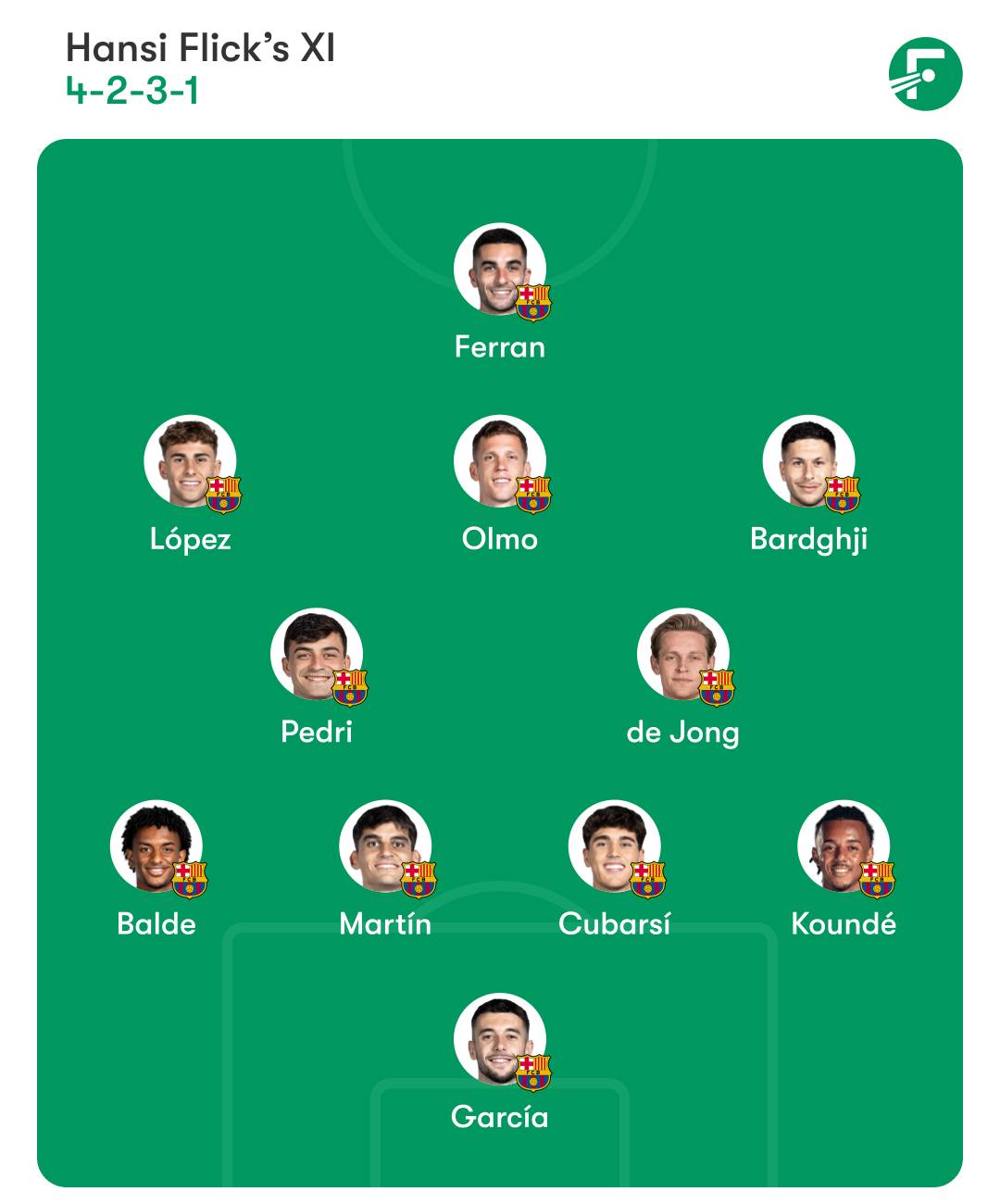 ผังทีมบาร์เซโลนา.