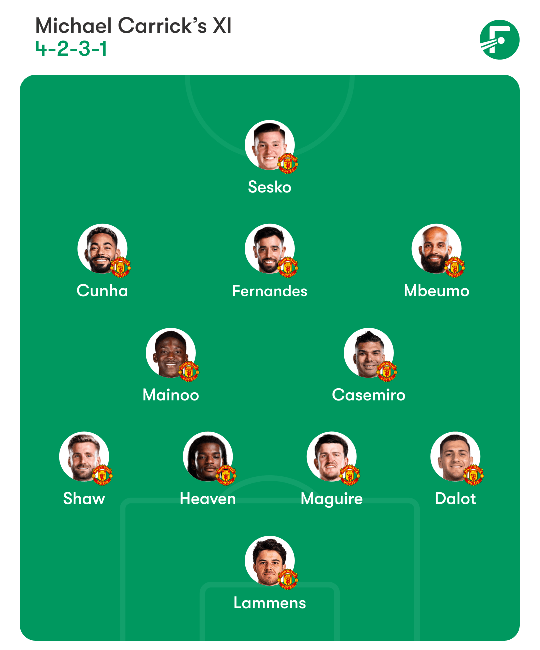 ชุดตัวจริงที่คาดการณ์ของแมนยูไนเต็ด