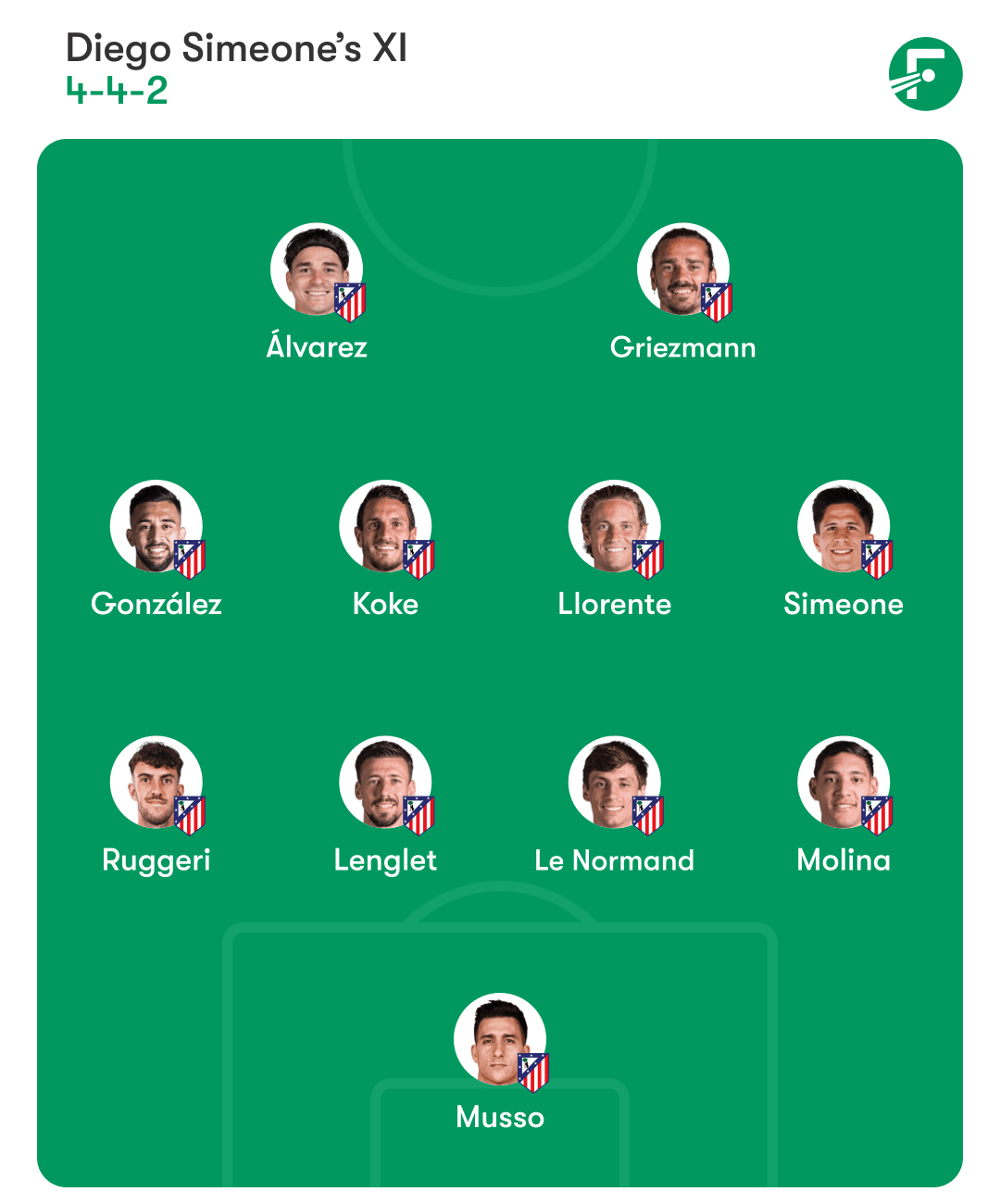 Atlético Madrid predicted XI