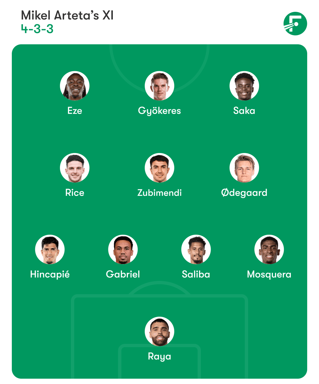 ชุดตัวจริงที่คาดการณ์ของอาร์เซนอล