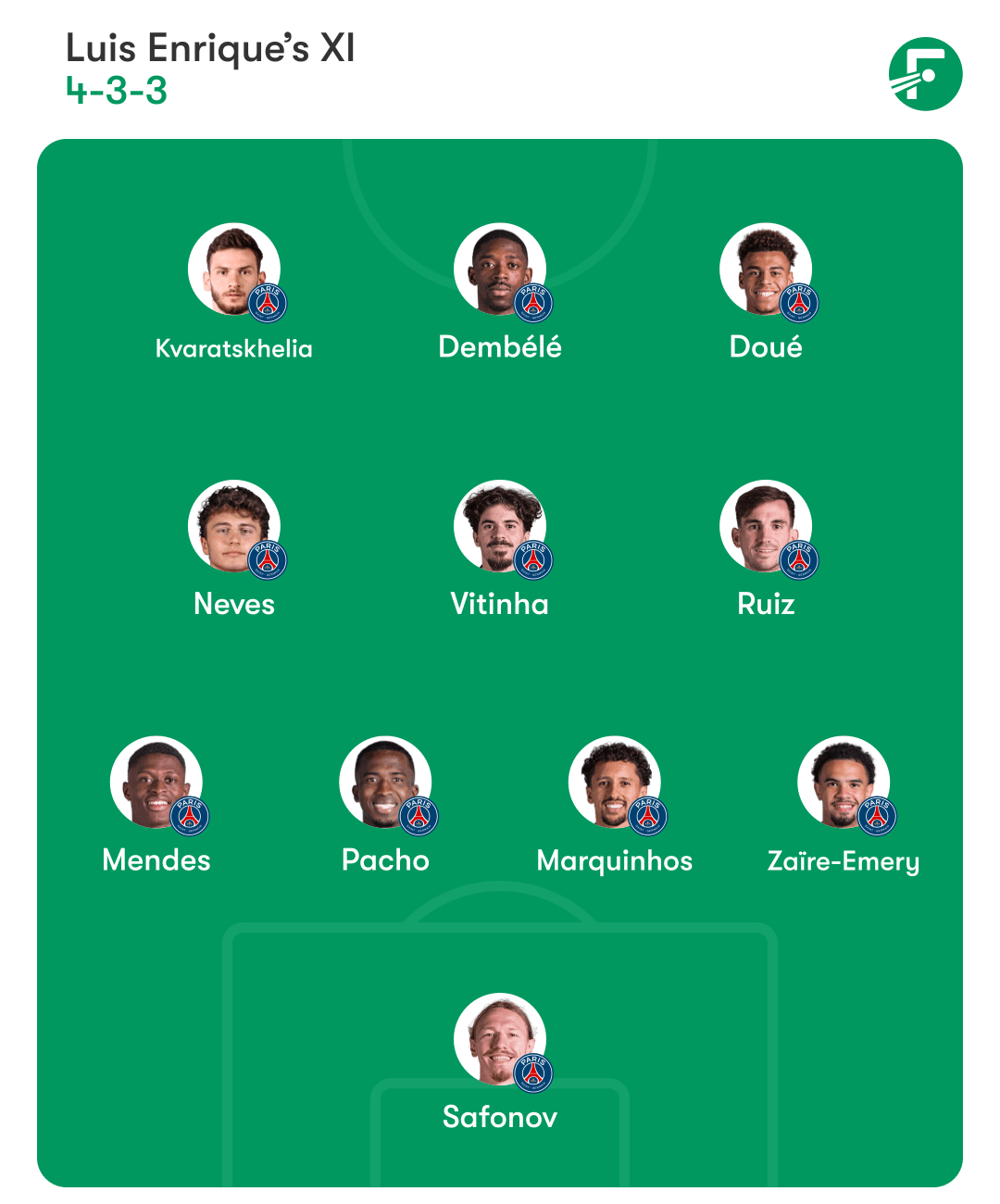 ชุดตัวจริงที่คาดการณ์ของ PSG