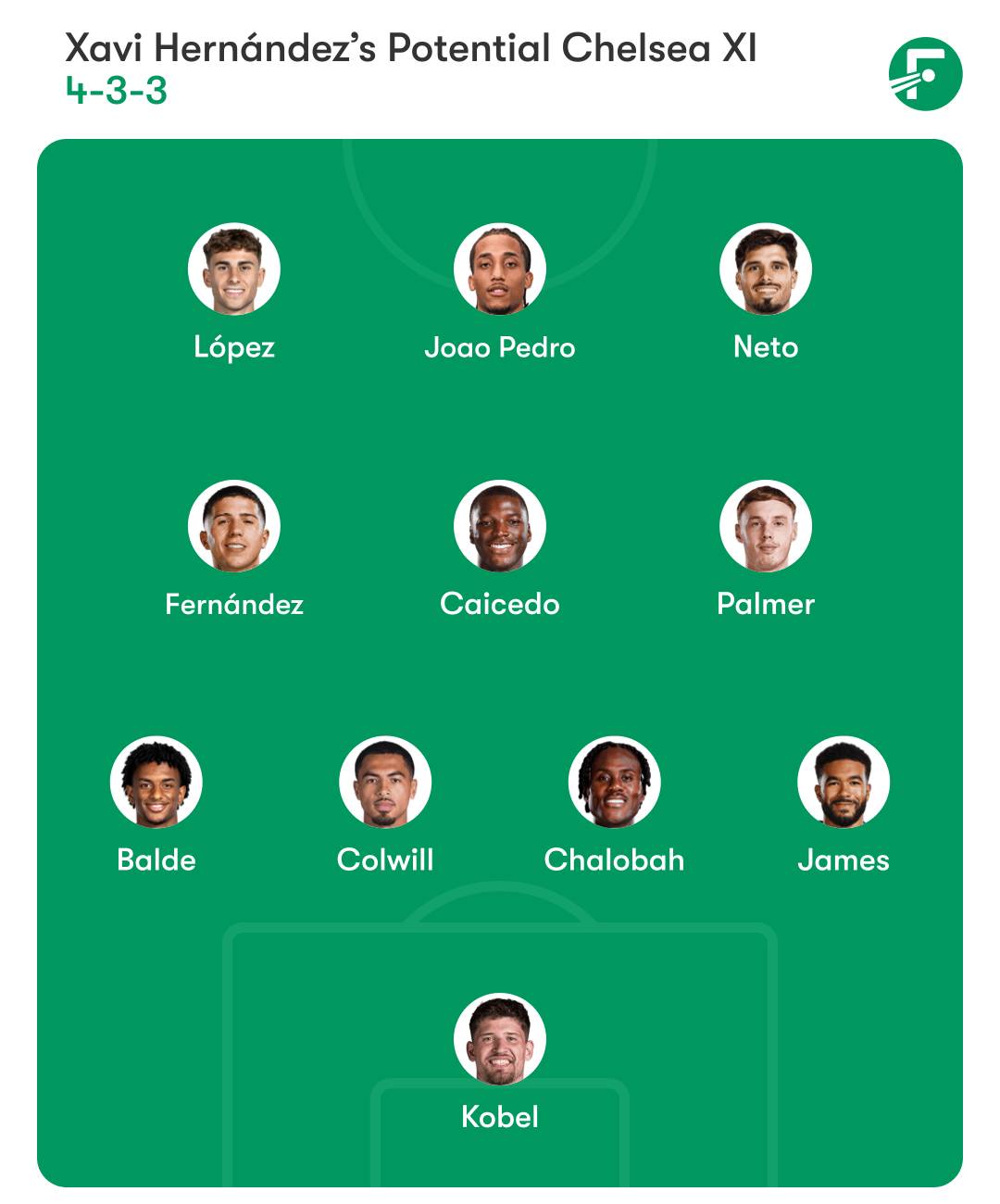 รายชื่อผู้เล่นตัวจริงที่เป็นไปได้ของเชลซีภายใต้ซาบี