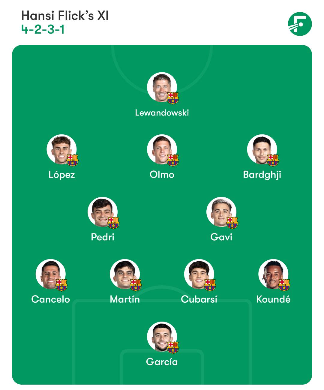 Barcelona predicted XI