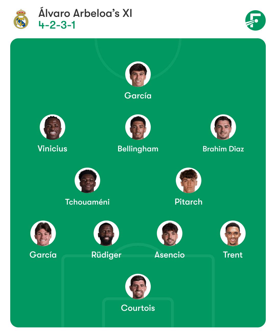 Real Madrid predicted lineup to face Real Oviedo. ชุดตัวจริงที่คาดการณ์ของเรอัล มาดริด เพื่อพบกับ เรอัล โอเบียโด
