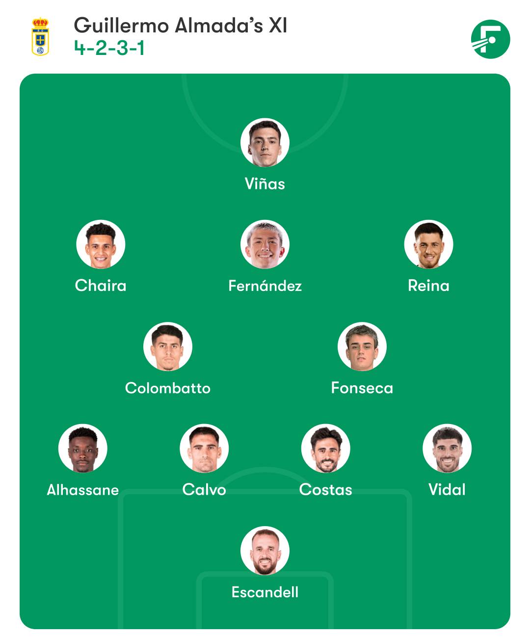 Real Oviedo predicted lineup to face Real Madrid ชุดตัวจริงที่คาดการณ์ของเรอัล โอเบียโด เพื่อพบกับ เรอัล มาดริด