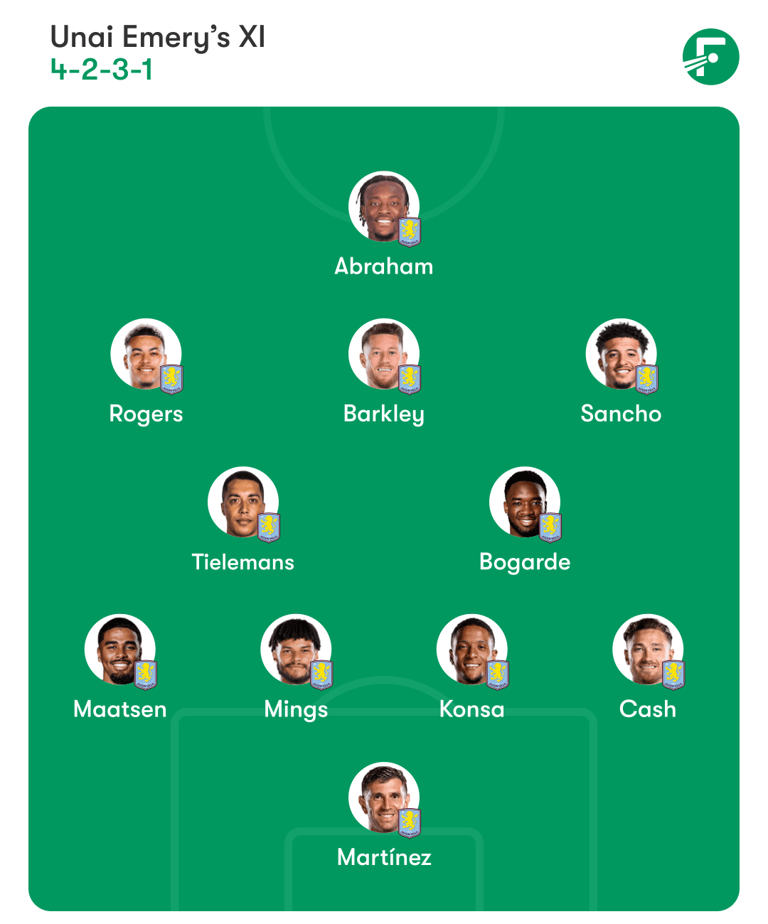รายชื่อผู้เล่นตัวจริงที่คาดการณ์ไว้ของแอสตัน วิลลา