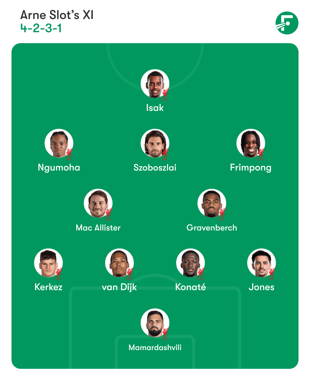 รายชื่อผู้เล่นตัวจริงที่คาดการณ์ไว้ของลิเวอร์พูล