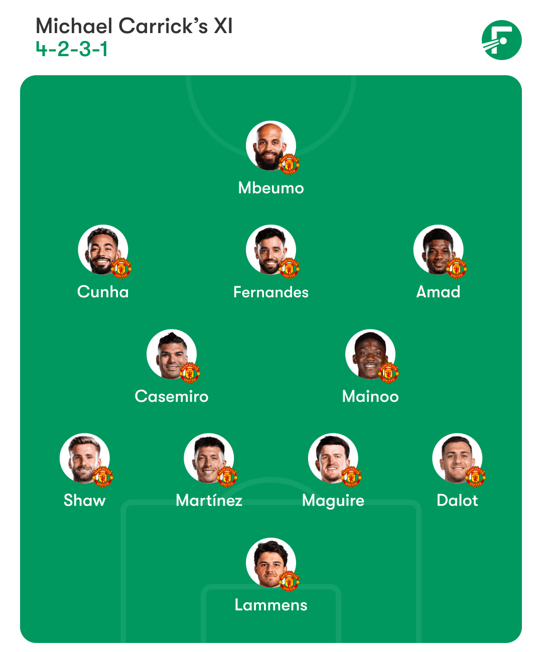 รายชื่อผู้เล่นแมนเชสเตอร์ ยูไนเต็ด