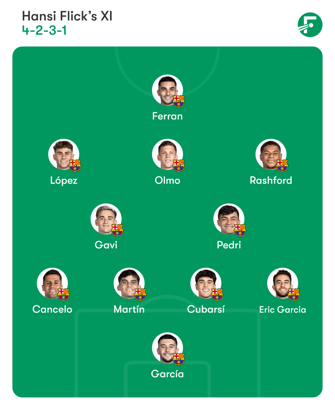 Barcelona lineup ผังทีมบาร์เซโลนา