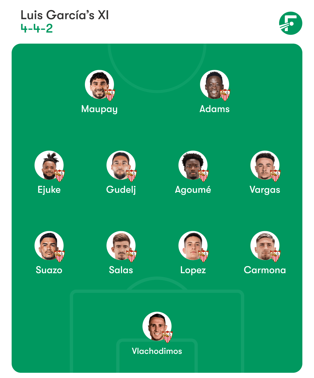 Sevilla predicted lineup ชุดตัวจริงที่คาดการณ์ของเซบีย่า