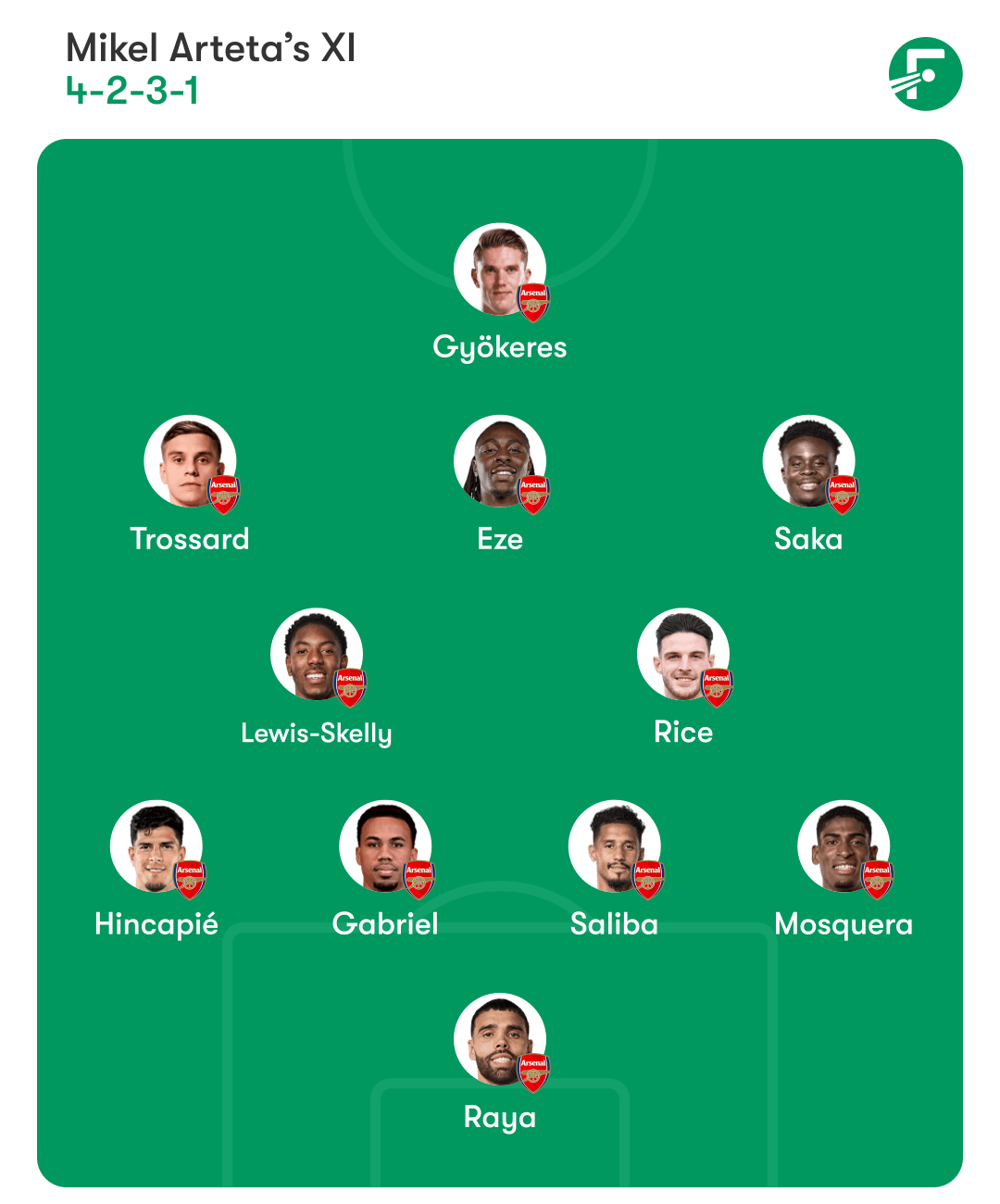 Arsenal lineup รายชื่อผู้เล่นอาร์เซนอล