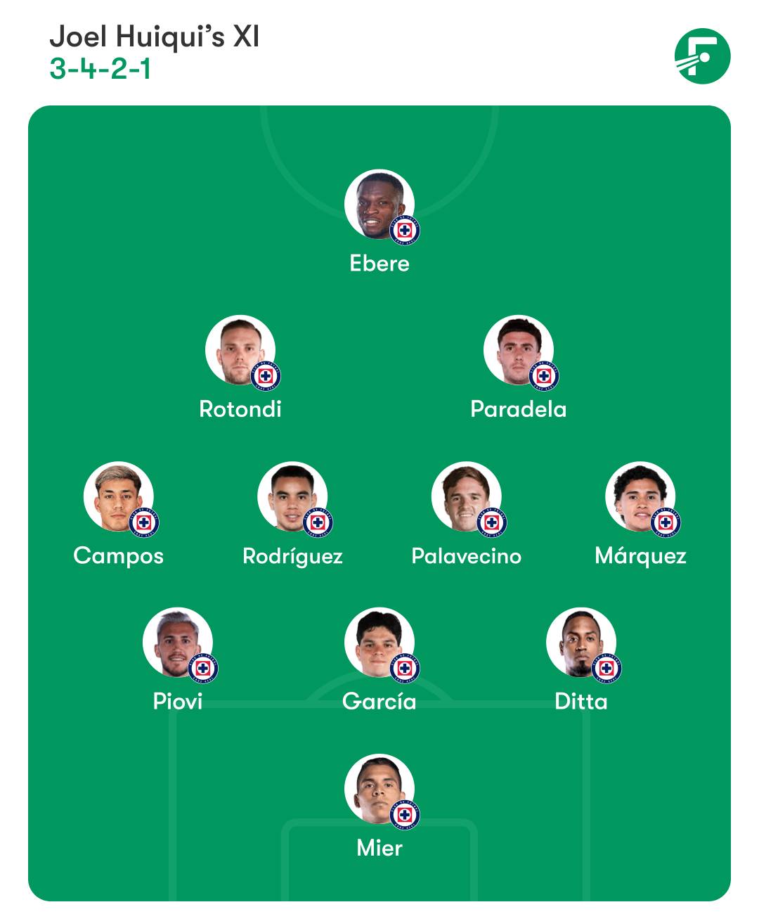 รายชื่อผู้เล่นตัวจริง ครูซ อาซูล