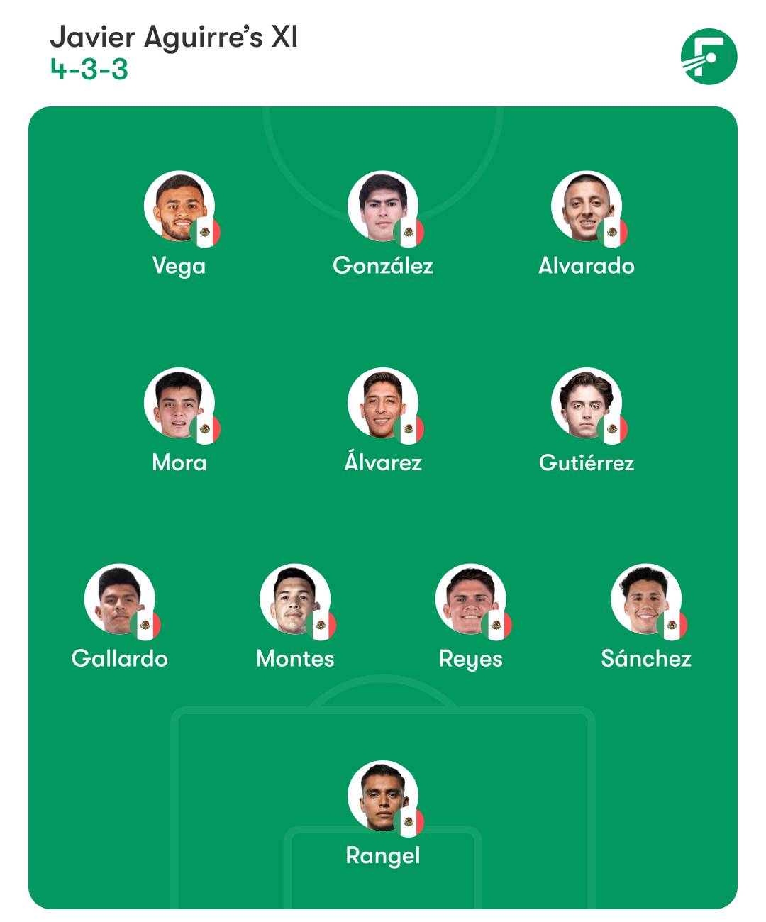 รายชื่อผู้เล่นเม็กซิโก