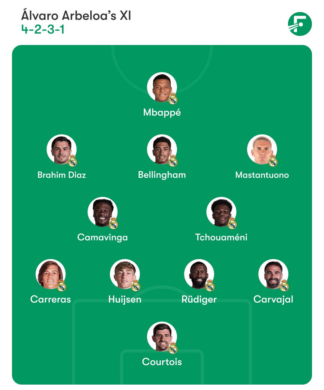 รายชื่อผู้เล่นตัวจริงเรอัล มาดริด