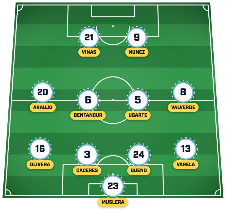 Uruguay's predicted XI. รายชื่อผู้เล่น 11 คนที่คาดว่าจะลงสนามของอุรุกวัย