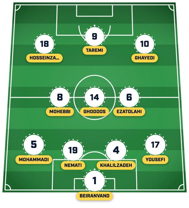 Iran predicted XI. 伊朗预测首发阵容。
