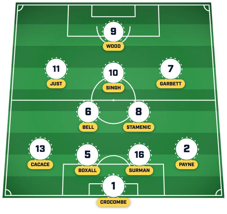 New Zealand predicted XI. 新西兰预测首发阵容。