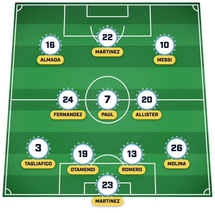 รายชื่อผู้เล่นตัวจริงที่คาดการณ์ไว้ของอาร์เจนตินาสำหรับนัดเปิดสนามฟุตบอลโลก 2026