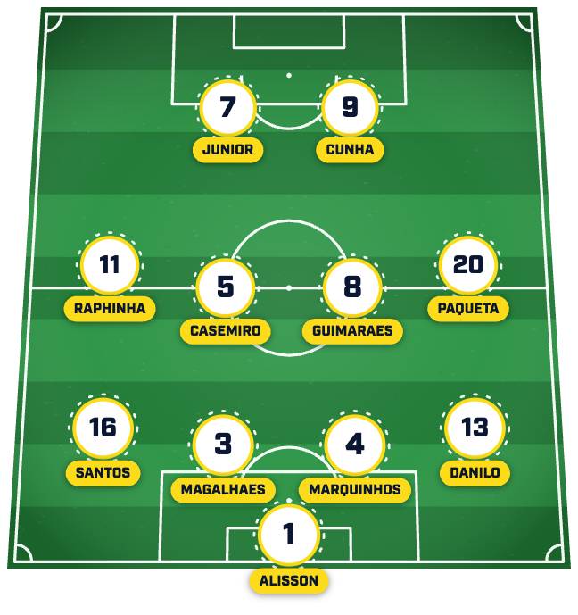 Brazil vs Haiti World Cup Preview, Lineups and Prediction