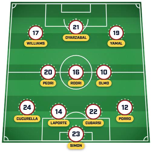Spain predicted XI