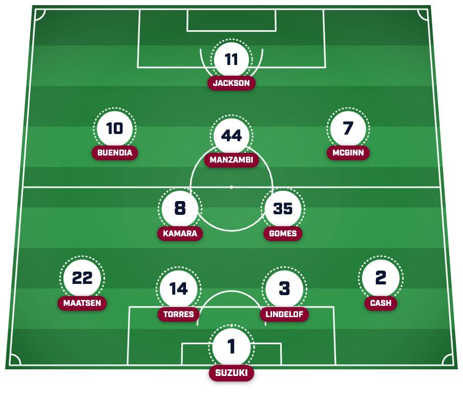 Aston Villa’s strongest XI post-summer transfer window.