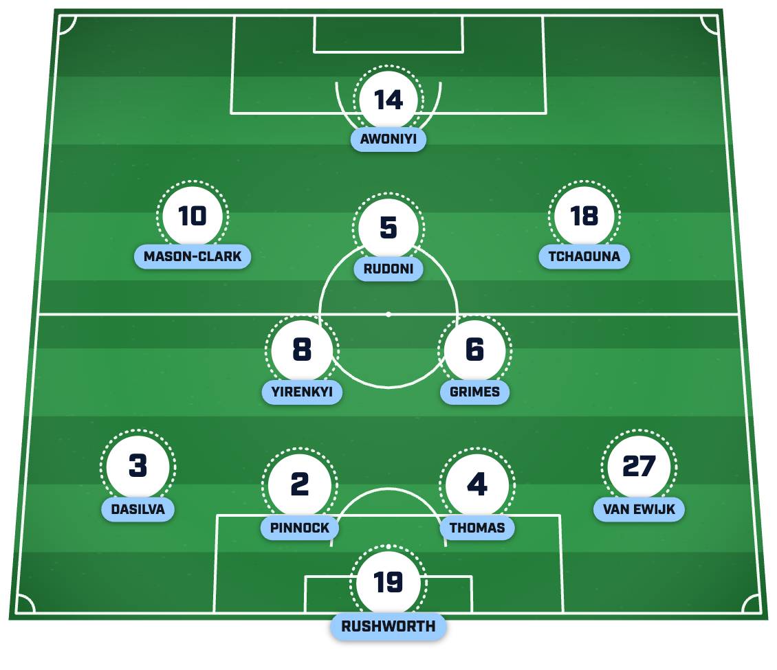 Coventry’s strongest XI post-summer transfer window. 