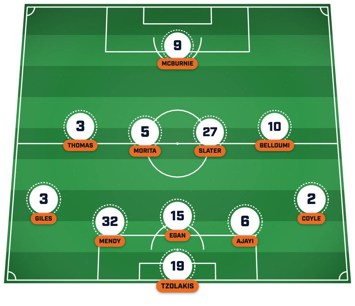 Hull’s strongest XI post-summer transfer window. 