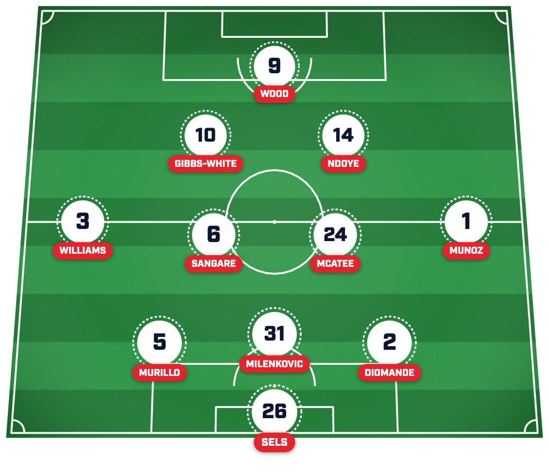 Nottingham Forest’s strongest XI post-summer transfer window. 