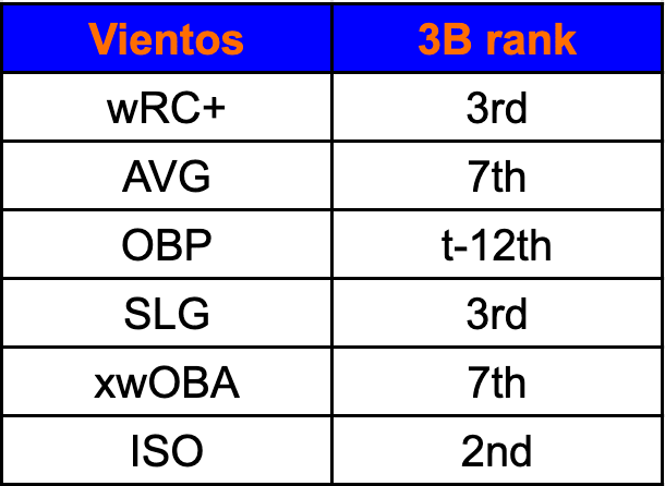 Mark Vientos - Rankings Among 3rd Basemen with 450 PAs